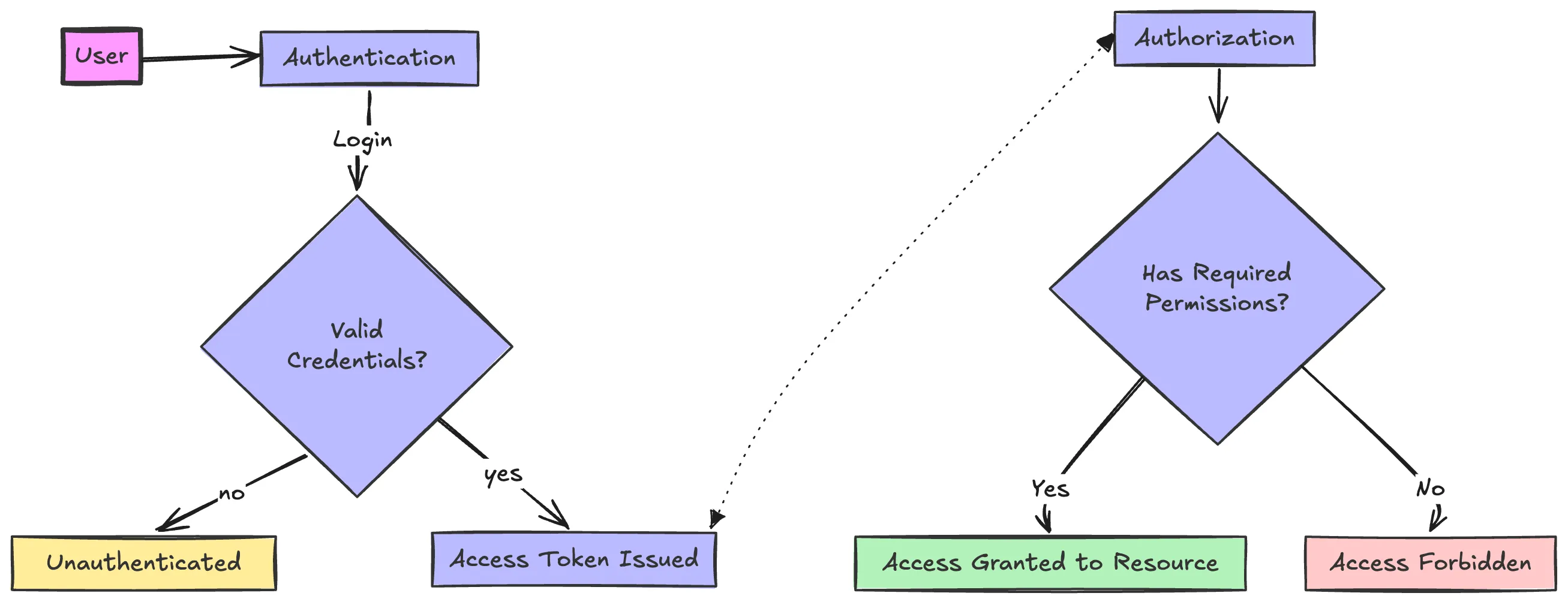 Authentication vs Authorization