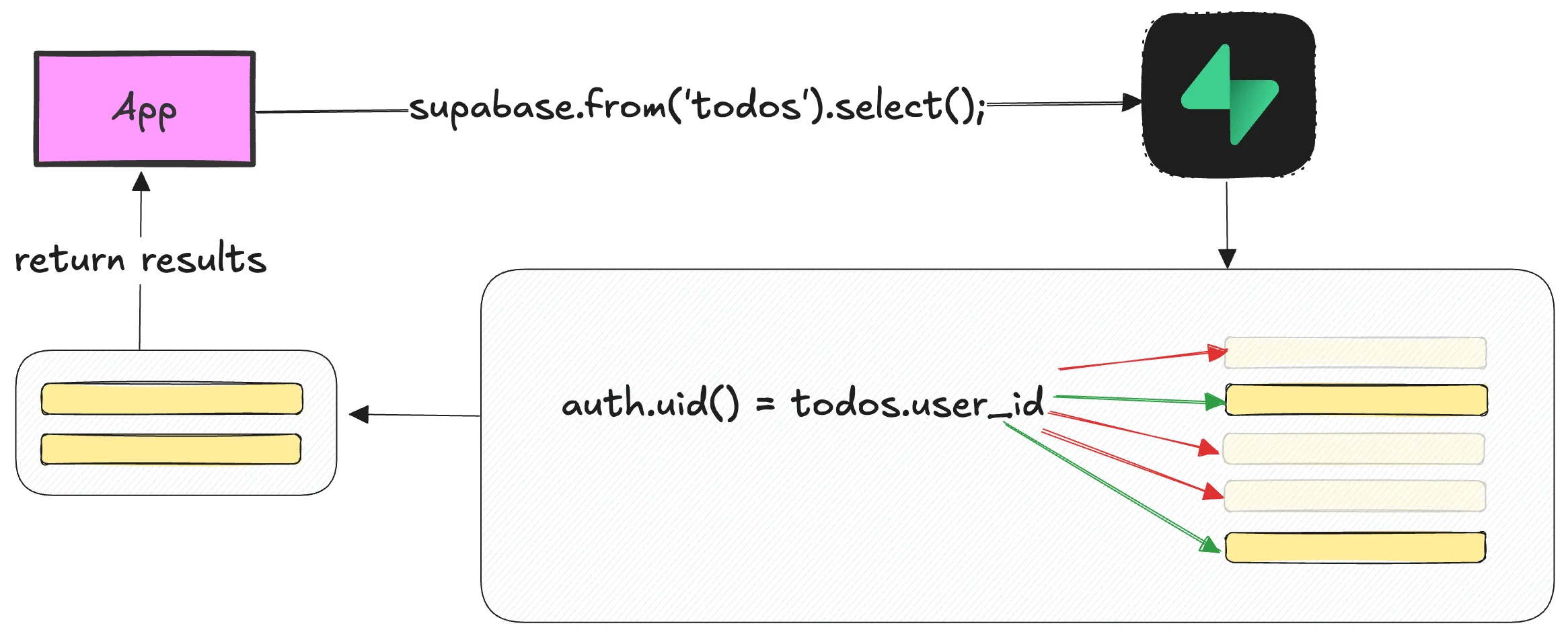 Supabase: Select from todos