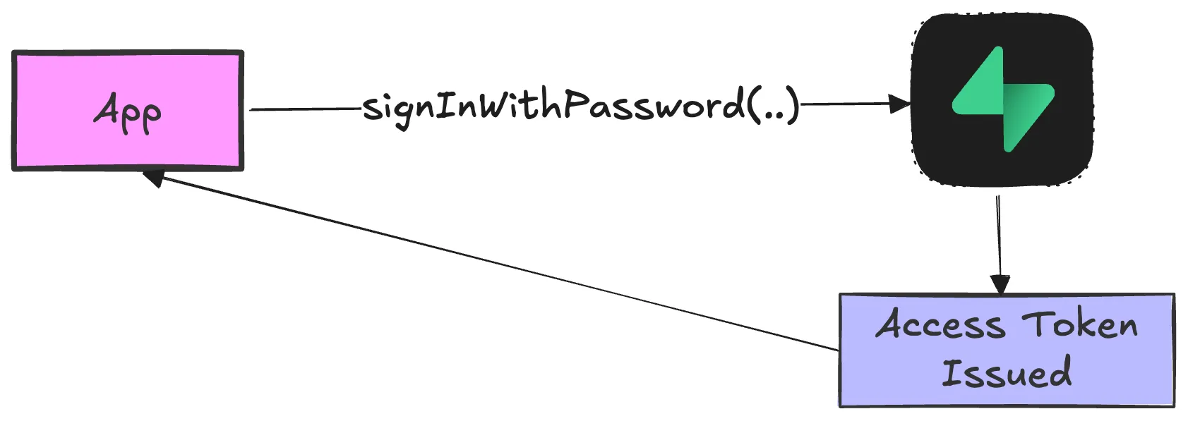 Supabase Sign in with Password